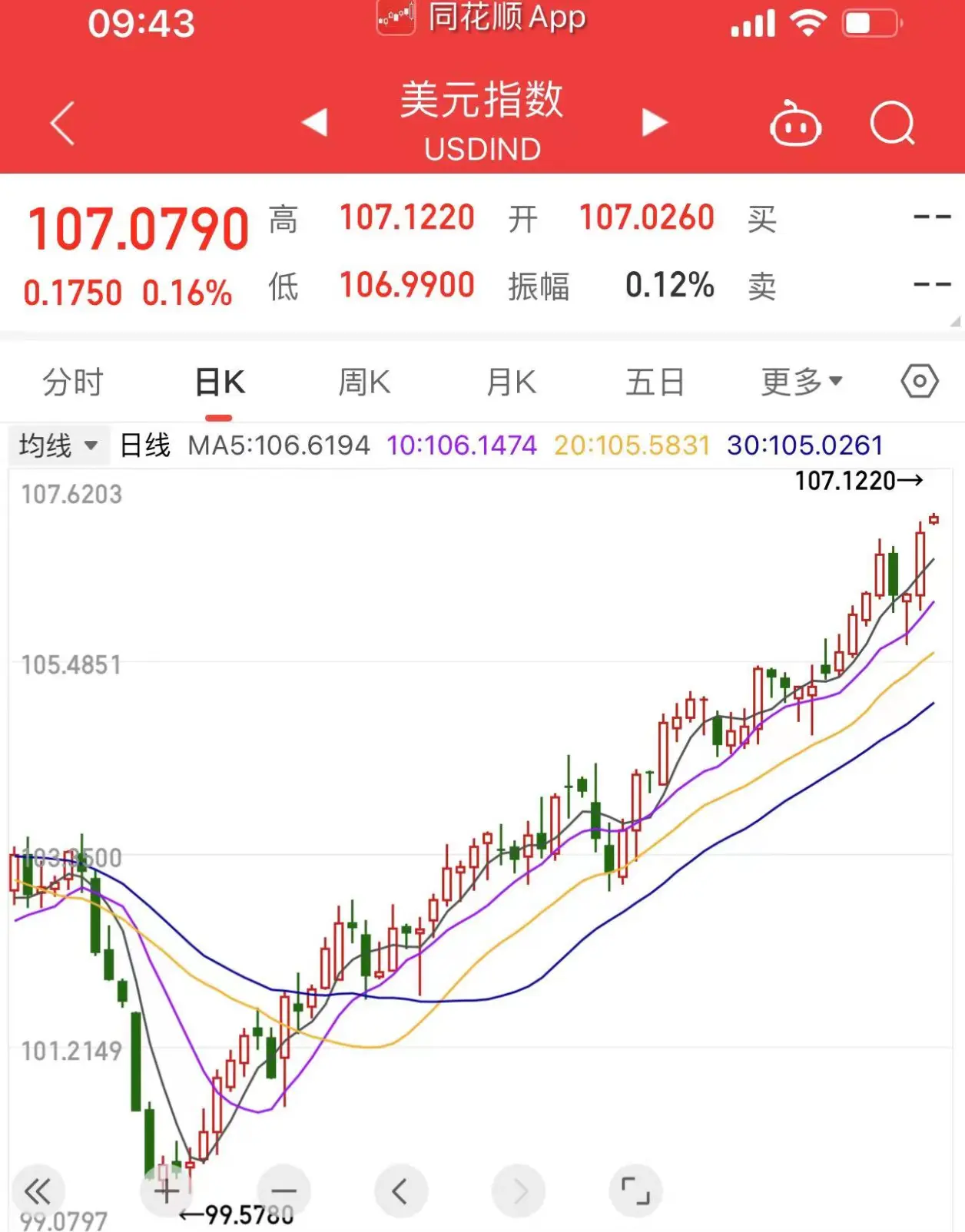 美联储冲破107美元大关，牛市是否已来临？